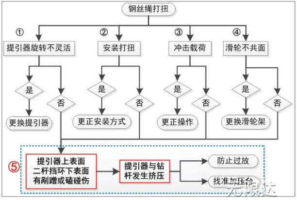 鋼絲繩打扭故障排查.jpg