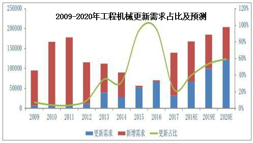 2009-2020年工程機(jī)械更新需求占比及預(yù)測.jpg